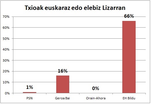 txioak Lizarran